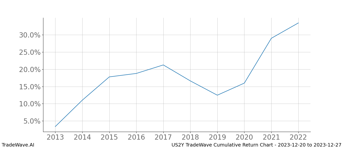 Cumulative chart US2Y for date range: 2023-12-20 to 2023-12-27 - this chart shows the cumulative return of the TradeWave opportunity date range for US2Y when bought on 2023-12-20 and sold on 2023-12-27 - this percent chart shows the capital growth for the date range over the past 10 years 