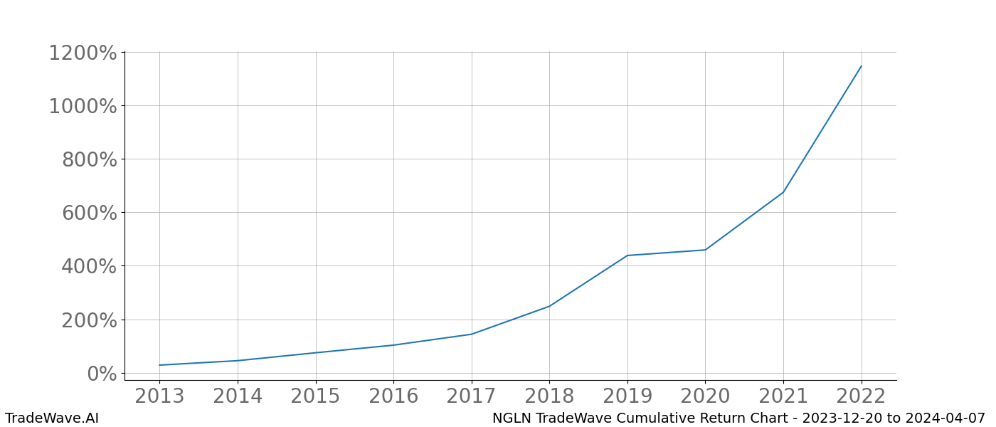 Cumulative chart NGLN for date range: 2023-12-20 to 2024-04-07 - this chart shows the cumulative return of the TradeWave opportunity date range for NGLN when bought on 2023-12-20 and sold on 2024-04-07 - this percent chart shows the capital growth for the date range over the past 10 years 