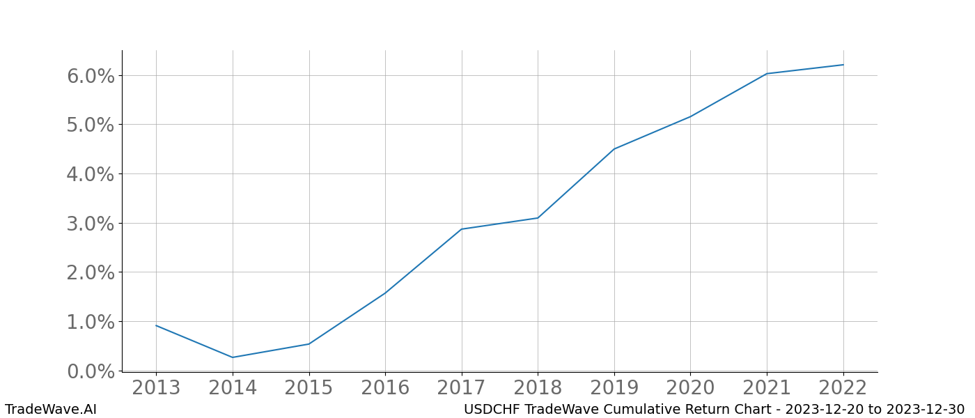 Cumulative chart USDCHF for date range: 2023-12-20 to 2023-12-30 - this chart shows the cumulative return of the TradeWave opportunity date range for USDCHF when bought on 2023-12-20 and sold on 2023-12-30 - this percent chart shows the capital growth for the date range over the past 10 years 