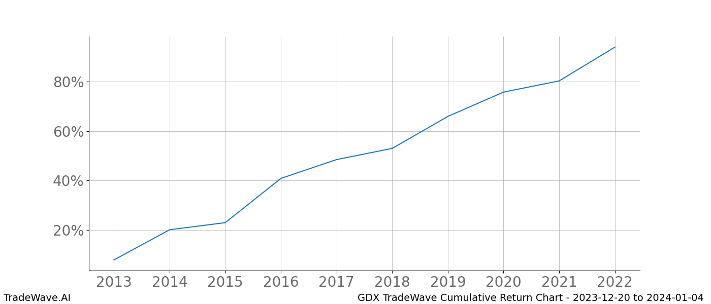 Cumulative chart GDX for date range: 2023-12-20 to 2024-01-04 - this chart shows the cumulative return of the TradeWave opportunity date range for GDX when bought on 2023-12-20 and sold on 2024-01-04 - this percent chart shows the capital growth for the date range over the past 10 years 