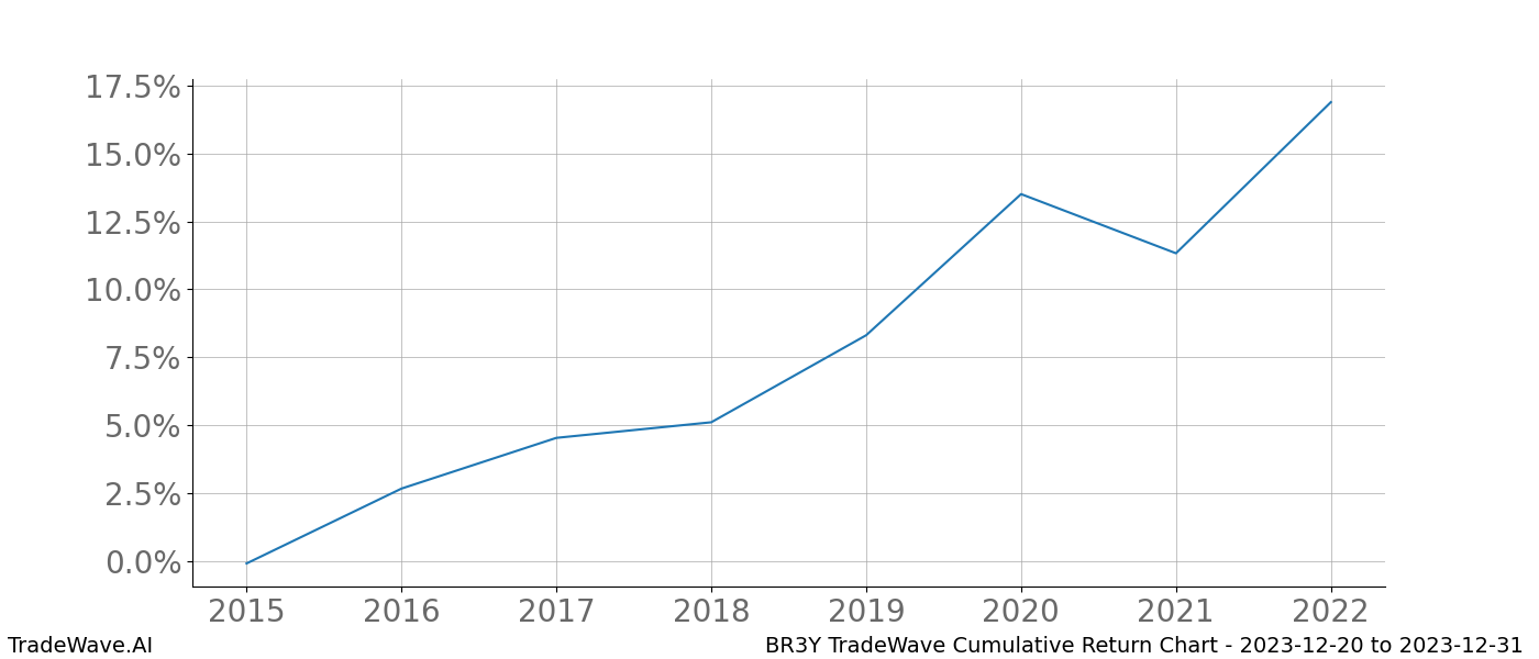 Cumulative chart BR3Y for date range: 2023-12-20 to 2023-12-31 - this chart shows the cumulative return of the TradeWave opportunity date range for BR3Y when bought on 2023-12-20 and sold on 2023-12-31 - this percent chart shows the capital growth for the date range over the past 8 years 