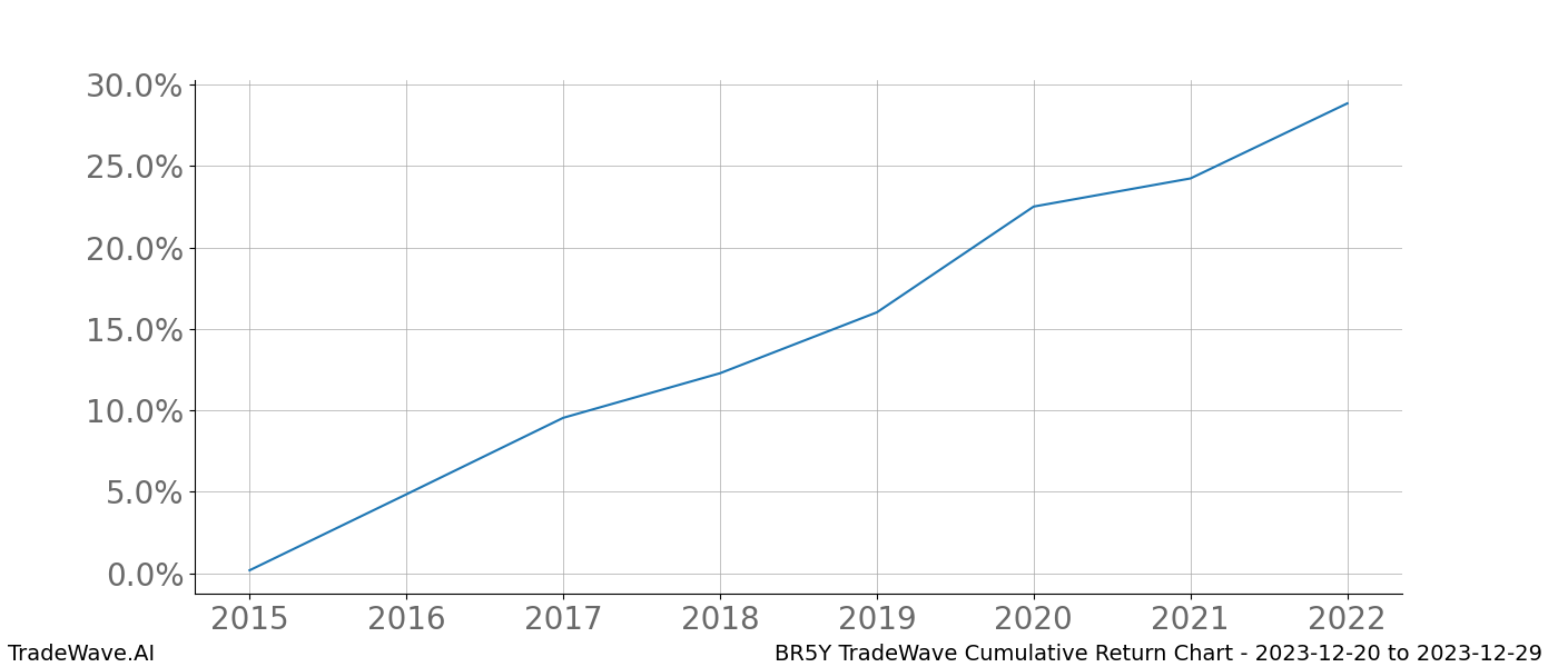 Cumulative chart BR5Y for date range: 2023-12-20 to 2023-12-29 - this chart shows the cumulative return of the TradeWave opportunity date range for BR5Y when bought on 2023-12-20 and sold on 2023-12-29 - this percent chart shows the capital growth for the date range over the past 8 years 