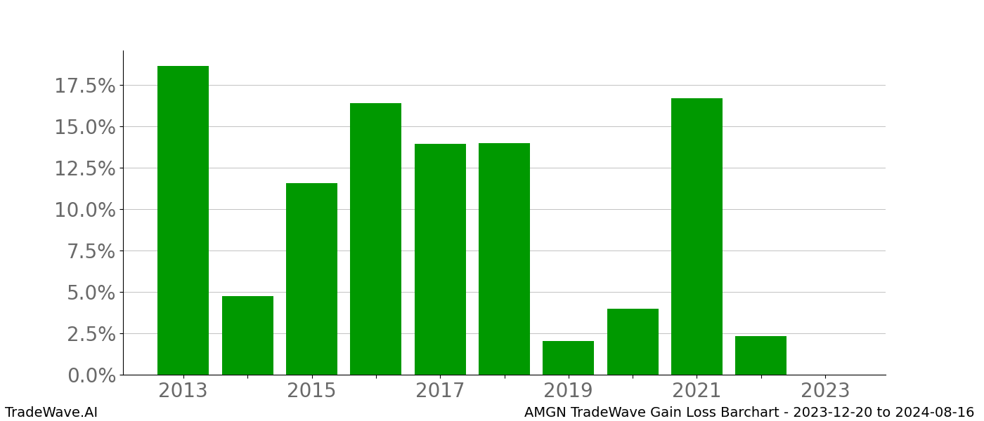 Gain/Loss barchart AMGN for date range: 2023-12-20 to 2024-08-16 - this chart shows the gain/loss of the TradeWave opportunity for AMGN buying on 2023-12-20 and selling it on 2024-08-16 - this barchart is showing 10 years of history