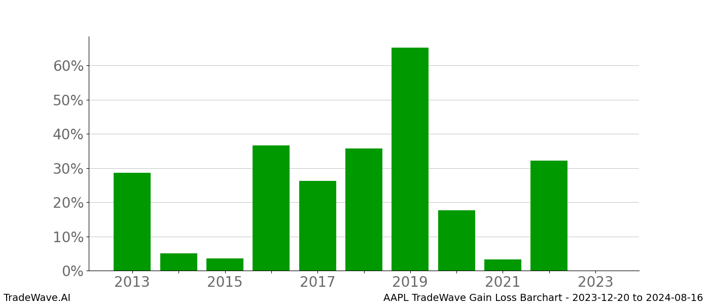 Gain/Loss barchart AAPL for date range: 2023-12-20 to 2024-08-16 - this chart shows the gain/loss of the TradeWave opportunity for AAPL buying on 2023-12-20 and selling it on 2024-08-16 - this barchart is showing 10 years of history