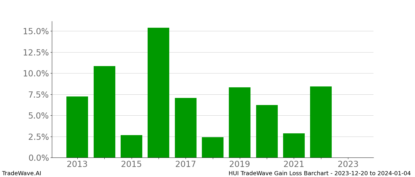 Gain/Loss barchart HUI for date range: 2023-12-20 to 2024-01-04 - this chart shows the gain/loss of the TradeWave opportunity for HUI buying on 2023-12-20 and selling it on 2024-01-04 - this barchart is showing 10 years of history