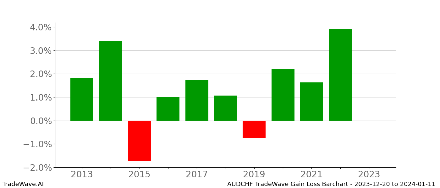 Gain/Loss barchart AUDCHF for date range: 2023-12-20 to 2024-01-11 - this chart shows the gain/loss of the TradeWave opportunity for AUDCHF buying on 2023-12-20 and selling it on 2024-01-11 - this barchart is showing 10 years of history