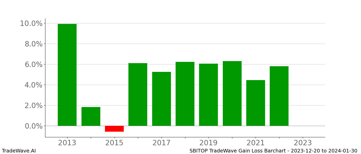 Gain/Loss barchart SBITOP for date range: 2023-12-20 to 2024-01-30 - this chart shows the gain/loss of the TradeWave opportunity for SBITOP buying on 2023-12-20 and selling it on 2024-01-30 - this barchart is showing 10 years of history