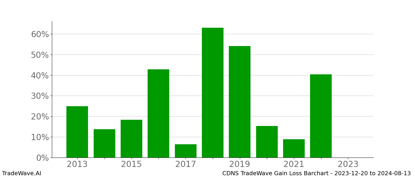 Gain/Loss barchart CDNS for date range: 2023-12-20 to 2024-08-13 - this chart shows the gain/loss of the TradeWave opportunity for CDNS buying on 2023-12-20 and selling it on 2024-08-13 - this barchart is showing 10 years of history