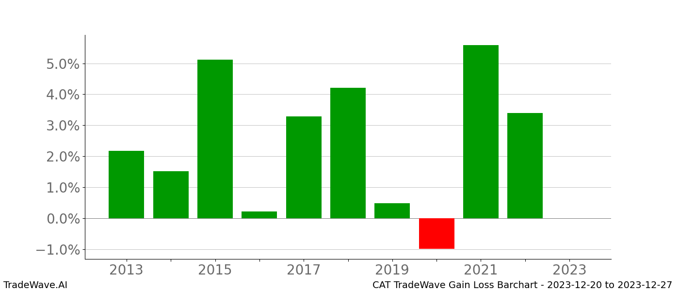 Gain/Loss barchart CAT for date range: 2023-12-20 to 2023-12-27 - this chart shows the gain/loss of the TradeWave opportunity for CAT buying on 2023-12-20 and selling it on 2023-12-27 - this barchart is showing 10 years of history