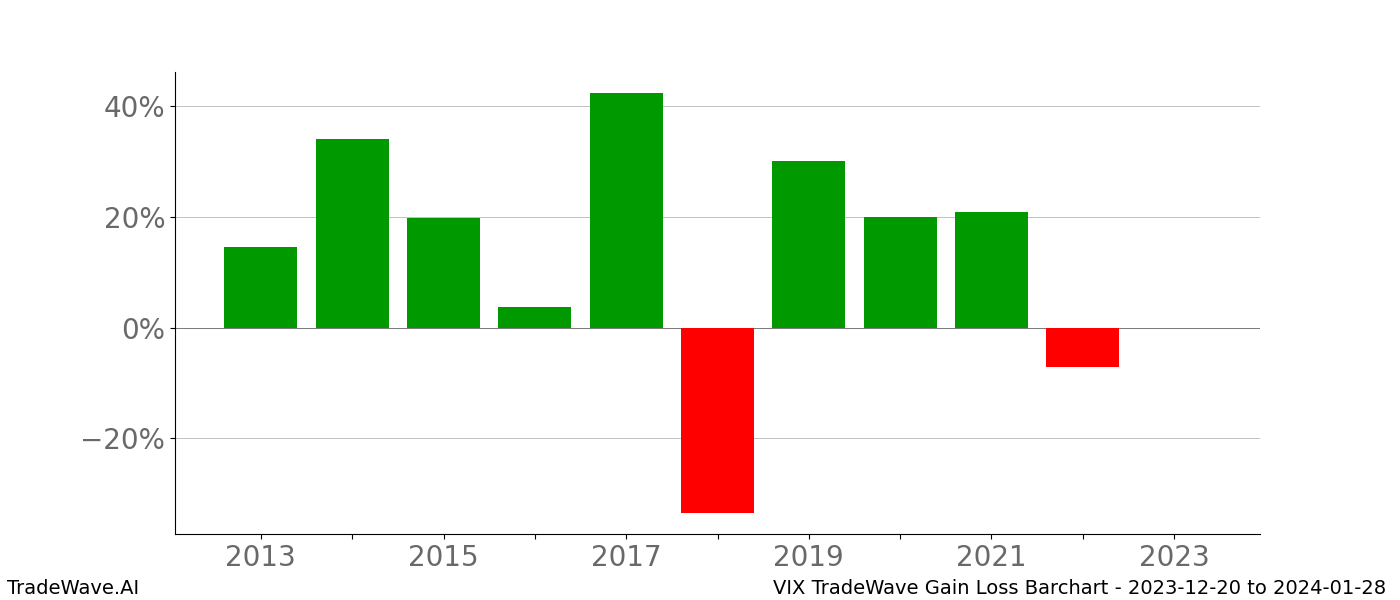 Gain/Loss barchart VIX for date range: 2023-12-20 to 2024-01-28 - this chart shows the gain/loss of the TradeWave opportunity for VIX buying on 2023-12-20 and selling it on 2024-01-28 - this barchart is showing 10 years of history