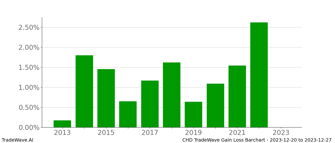 Gain/Loss barchart CHD for date range: 2023-12-20 to 2023-12-27 - this chart shows the gain/loss of the TradeWave opportunity for CHD buying on 2023-12-20 and selling it on 2023-12-27 - this barchart is showing 10 years of history