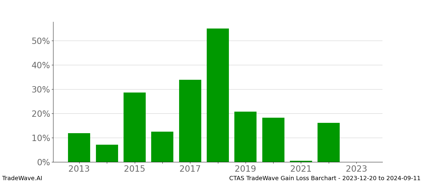 Gain/Loss barchart CTAS for date range: 2023-12-20 to 2024-09-11 - this chart shows the gain/loss of the TradeWave opportunity for CTAS buying on 2023-12-20 and selling it on 2024-09-11 - this barchart is showing 10 years of history