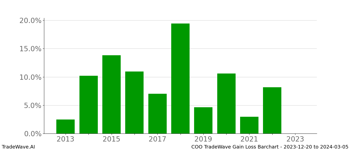 Gain/Loss barchart COO for date range: 2023-12-20 to 2024-03-05 - this chart shows the gain/loss of the TradeWave opportunity for COO buying on 2023-12-20 and selling it on 2024-03-05 - this barchart is showing 10 years of history