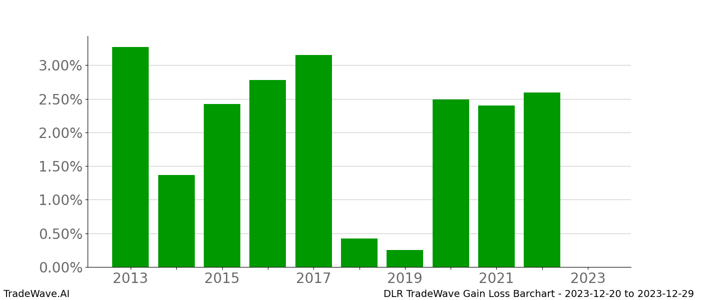 Gain/Loss barchart DLR for date range: 2023-12-20 to 2023-12-29 - this chart shows the gain/loss of the TradeWave opportunity for DLR buying on 2023-12-20 and selling it on 2023-12-29 - this barchart is showing 10 years of history