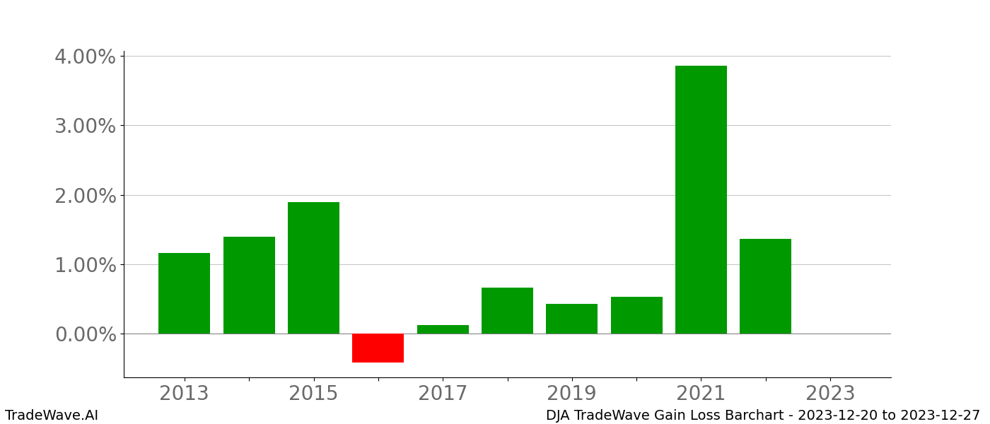 Gain/Loss barchart DJA for date range: 2023-12-20 to 2023-12-27 - this chart shows the gain/loss of the TradeWave opportunity for DJA buying on 2023-12-20 and selling it on 2023-12-27 - this barchart is showing 10 years of history