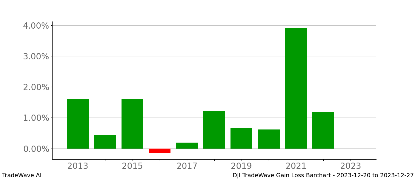 Gain/Loss barchart DJI for date range: 2023-12-20 to 2023-12-27 - this chart shows the gain/loss of the TradeWave opportunity for DJI buying on 2023-12-20 and selling it on 2023-12-27 - this barchart is showing 10 years of history