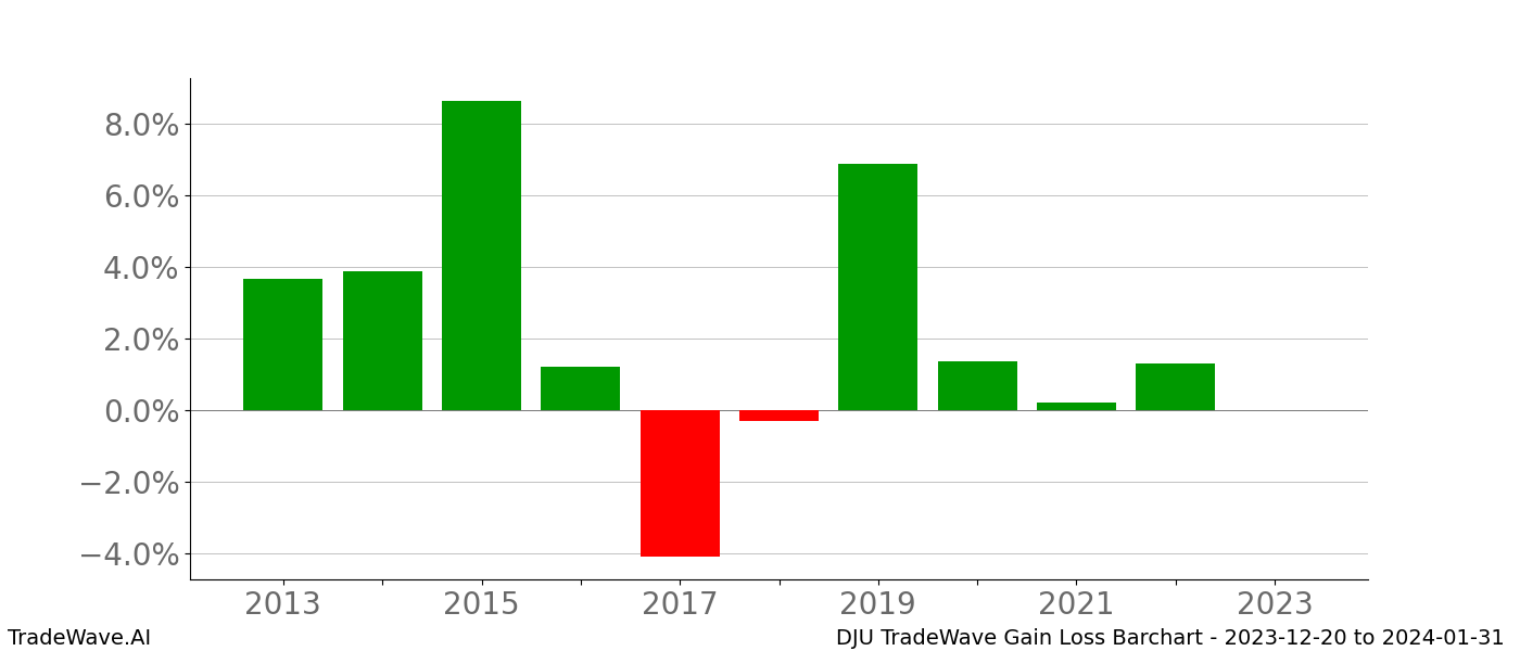 Gain/Loss barchart DJU for date range: 2023-12-20 to 2024-01-31 - this chart shows the gain/loss of the TradeWave opportunity for DJU buying on 2023-12-20 and selling it on 2024-01-31 - this barchart is showing 10 years of history