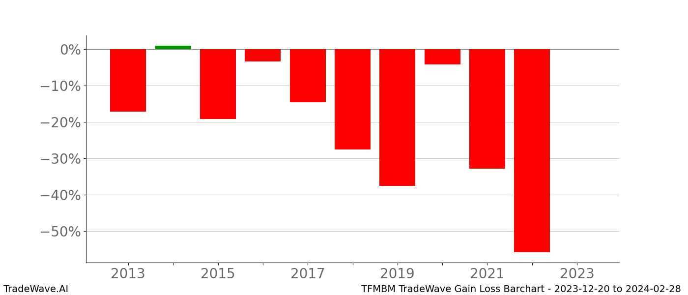 Gain/Loss barchart TFMBM for date range: 2023-12-20 to 2024-02-28 - this chart shows the gain/loss of the TradeWave opportunity for TFMBM buying on 2023-12-20 and selling it on 2024-02-28 - this barchart is showing 10 years of history