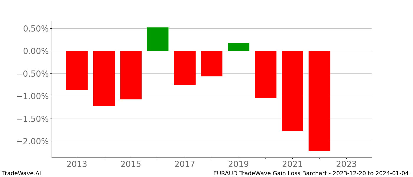 Gain/Loss barchart EURAUD for date range: 2023-12-20 to 2024-01-04 - this chart shows the gain/loss of the TradeWave opportunity for EURAUD buying on 2023-12-20 and selling it on 2024-01-04 - this barchart is showing 10 years of history