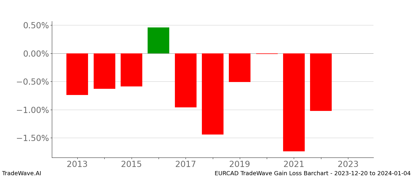 Gain/Loss barchart EURCAD for date range: 2023-12-20 to 2024-01-04 - this chart shows the gain/loss of the TradeWave opportunity for EURCAD buying on 2023-12-20 and selling it on 2024-01-04 - this barchart is showing 10 years of history