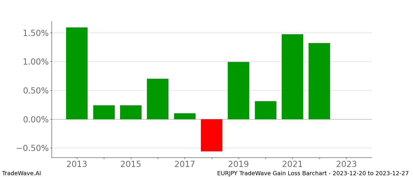 Gain/Loss barchart EURJPY for date range: 2023-12-20 to 2023-12-27 - this chart shows the gain/loss of the TradeWave opportunity for EURJPY buying on 2023-12-20 and selling it on 2023-12-27 - this barchart is showing 10 years of history