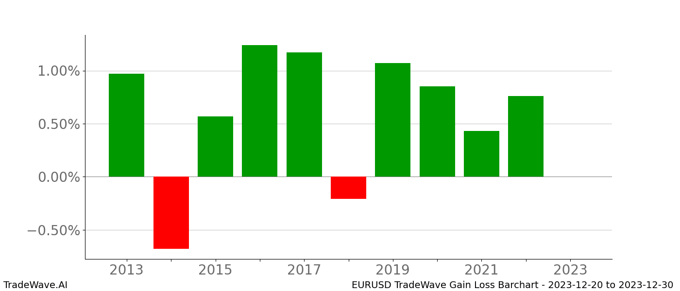 Gain/Loss barchart EURUSD for date range: 2023-12-20 to 2023-12-30 - this chart shows the gain/loss of the TradeWave opportunity for EURUSD buying on 2023-12-20 and selling it on 2023-12-30 - this barchart is showing 10 years of history