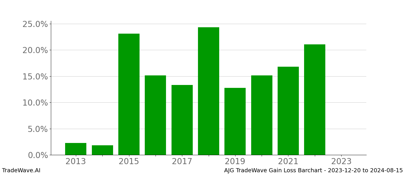 Gain/Loss barchart AJG for date range: 2023-12-20 to 2024-08-15 - this chart shows the gain/loss of the TradeWave opportunity for AJG buying on 2023-12-20 and selling it on 2024-08-15 - this barchart is showing 10 years of history