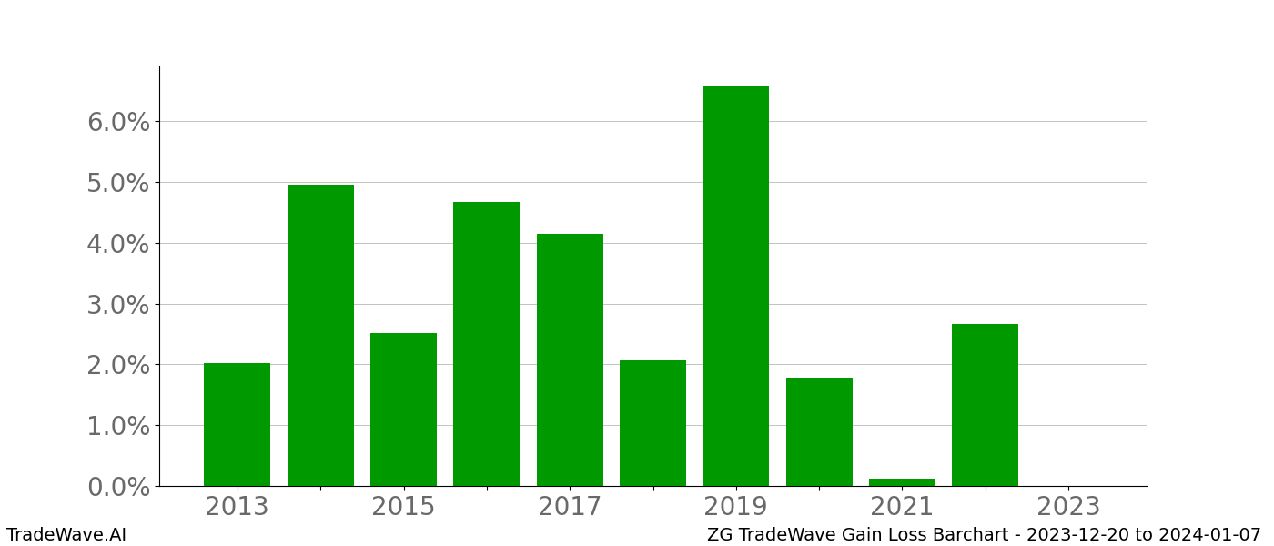 Gain/Loss barchart ZG for date range: 2023-12-20 to 2024-01-07 - this chart shows the gain/loss of the TradeWave opportunity for ZG buying on 2023-12-20 and selling it on 2024-01-07 - this barchart is showing 10 years of history