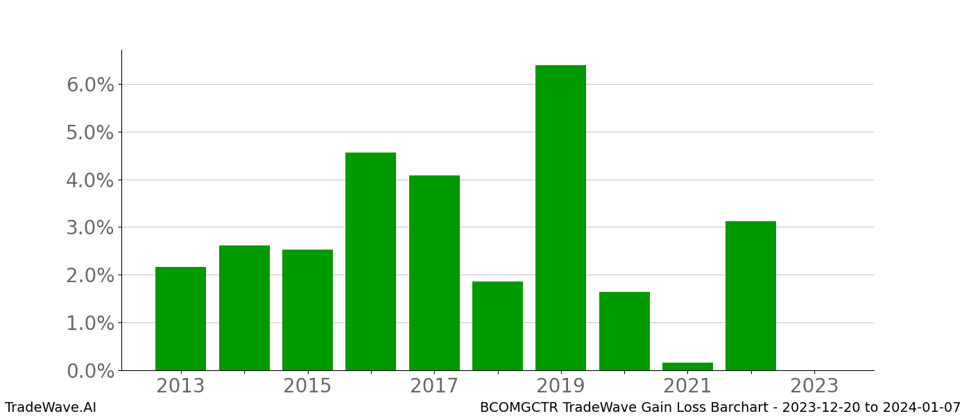 Gain/Loss barchart BCOMGCTR for date range: 2023-12-20 to 2024-01-07 - this chart shows the gain/loss of the TradeWave opportunity for BCOMGCTR buying on 2023-12-20 and selling it on 2024-01-07 - this barchart is showing 10 years of history