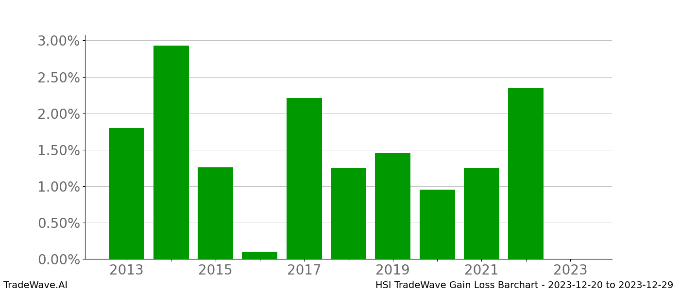 Gain/Loss barchart HSI for date range: 2023-12-20 to 2023-12-29 - this chart shows the gain/loss of the TradeWave opportunity for HSI buying on 2023-12-20 and selling it on 2023-12-29 - this barchart is showing 10 years of history