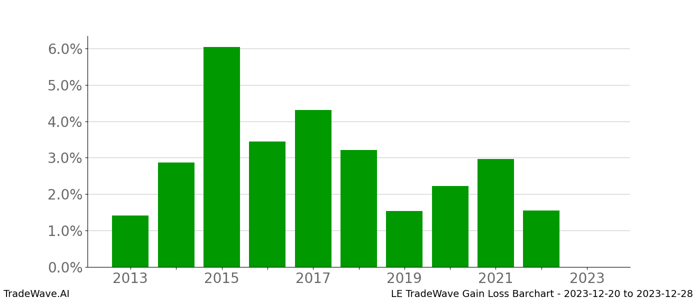 Gain/Loss barchart LE for date range: 2023-12-20 to 2023-12-28 - this chart shows the gain/loss of the TradeWave opportunity for LE buying on 2023-12-20 and selling it on 2023-12-28 - this barchart is showing 10 years of history