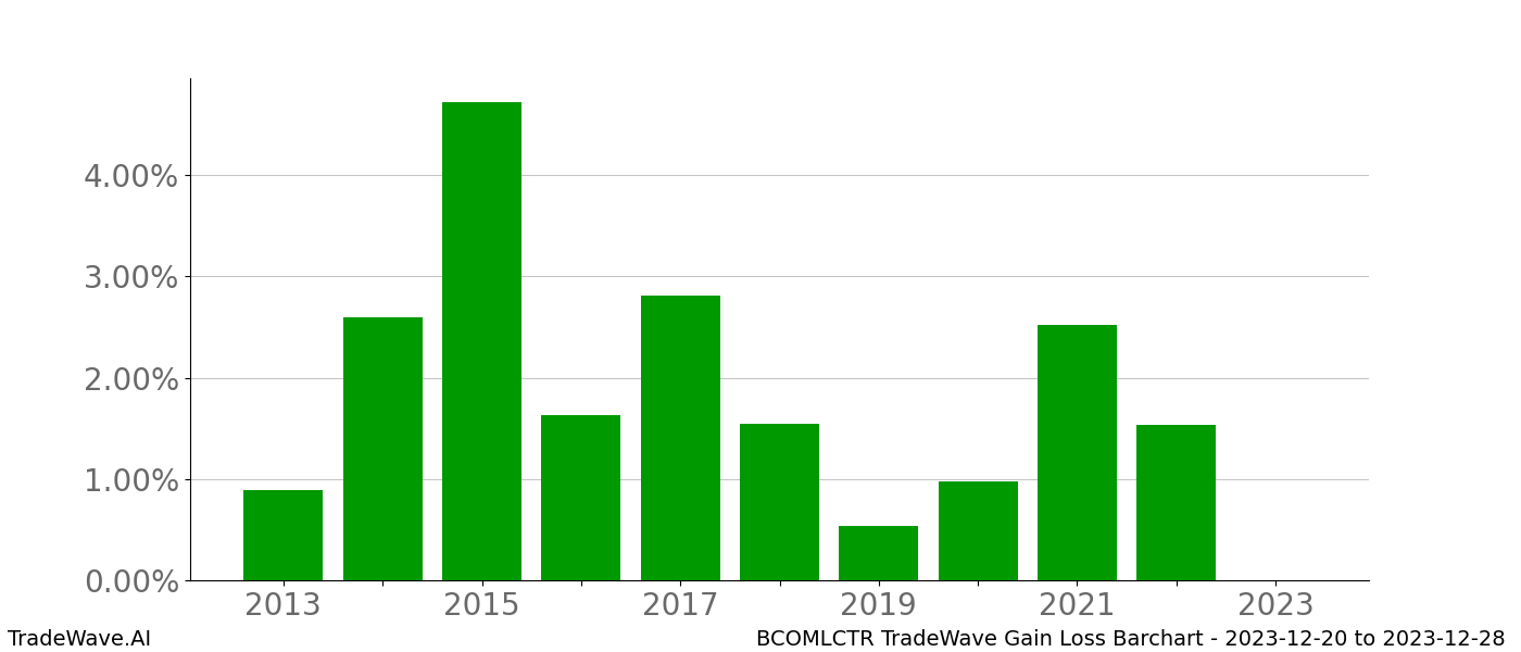 Gain/Loss barchart BCOMLCTR for date range: 2023-12-20 to 2023-12-28 - this chart shows the gain/loss of the TradeWave opportunity for BCOMLCTR buying on 2023-12-20 and selling it on 2023-12-28 - this barchart is showing 10 years of history