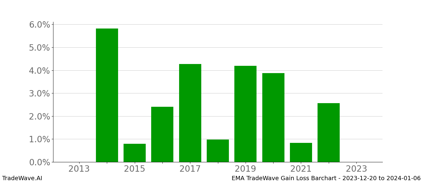 Gain/Loss barchart EMA for date range: 2023-12-20 to 2024-01-06 - this chart shows the gain/loss of the TradeWave opportunity for EMA buying on 2023-12-20 and selling it on 2024-01-06 - this barchart is showing 10 years of history