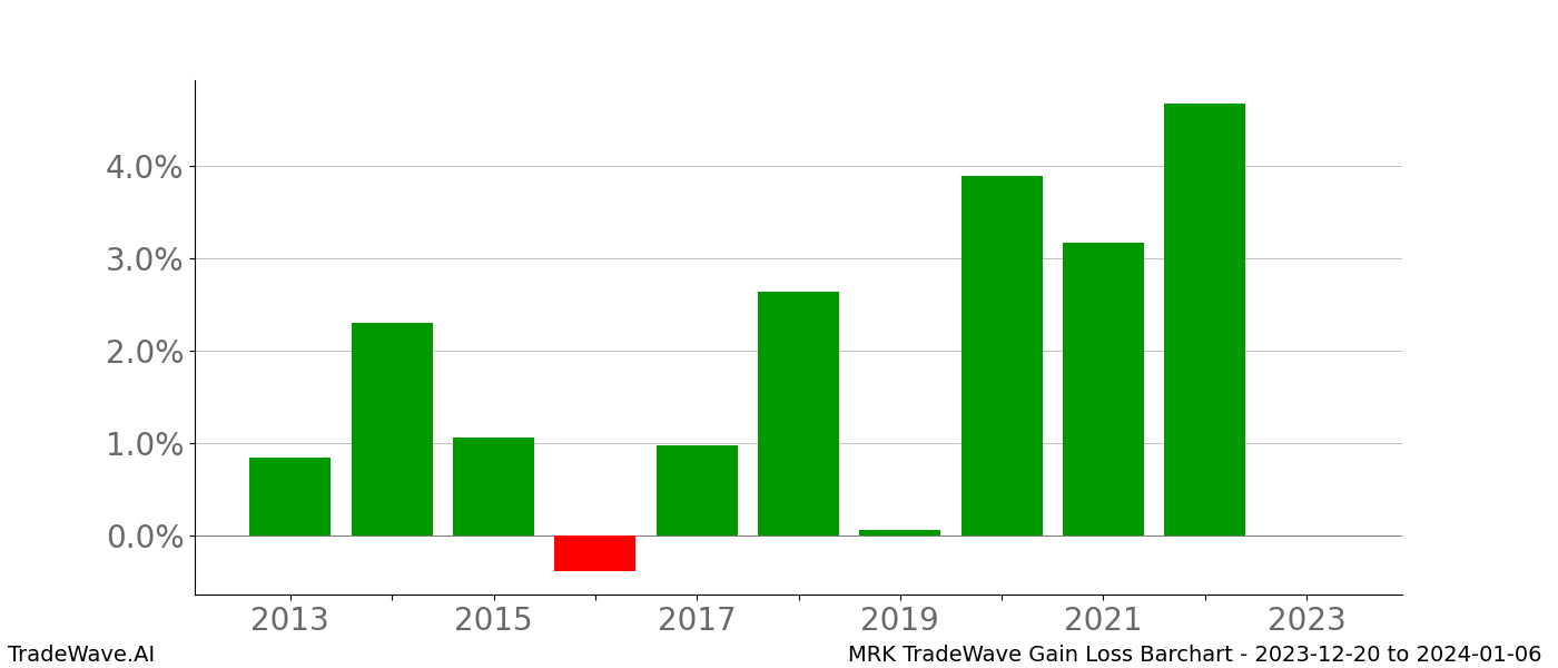 Gain/Loss barchart MRK for date range: 2023-12-20 to 2024-01-06 - this chart shows the gain/loss of the TradeWave opportunity for MRK buying on 2023-12-20 and selling it on 2024-01-06 - this barchart is showing 10 years of history