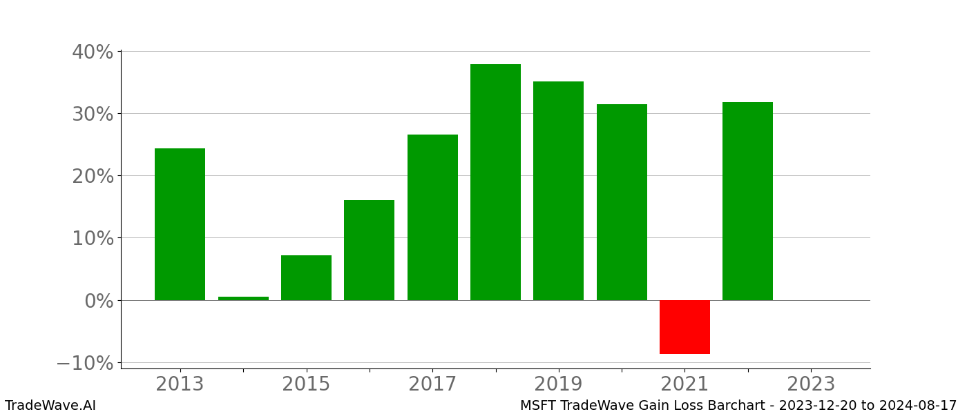 Gain/Loss barchart MSFT for date range: 2023-12-20 to 2024-08-17 - this chart shows the gain/loss of the TradeWave opportunity for MSFT buying on 2023-12-20 and selling it on 2024-08-17 - this barchart is showing 10 years of history