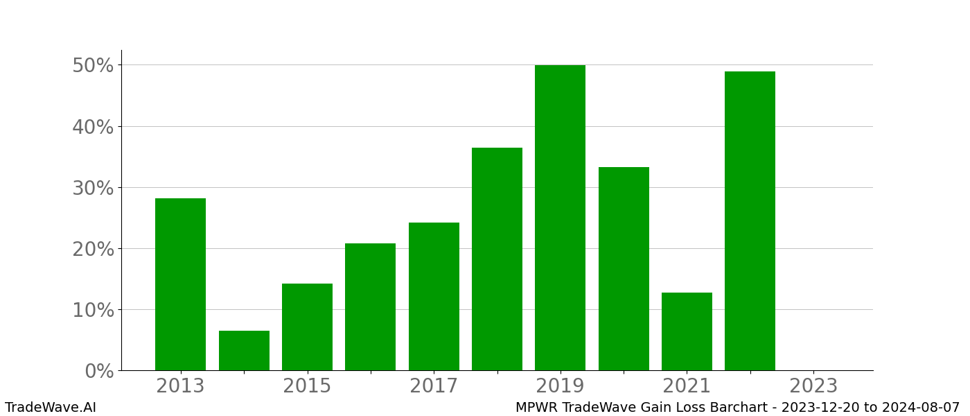 Gain/Loss barchart MPWR for date range: 2023-12-20 to 2024-08-07 - this chart shows the gain/loss of the TradeWave opportunity for MPWR buying on 2023-12-20 and selling it on 2024-08-07 - this barchart is showing 10 years of history