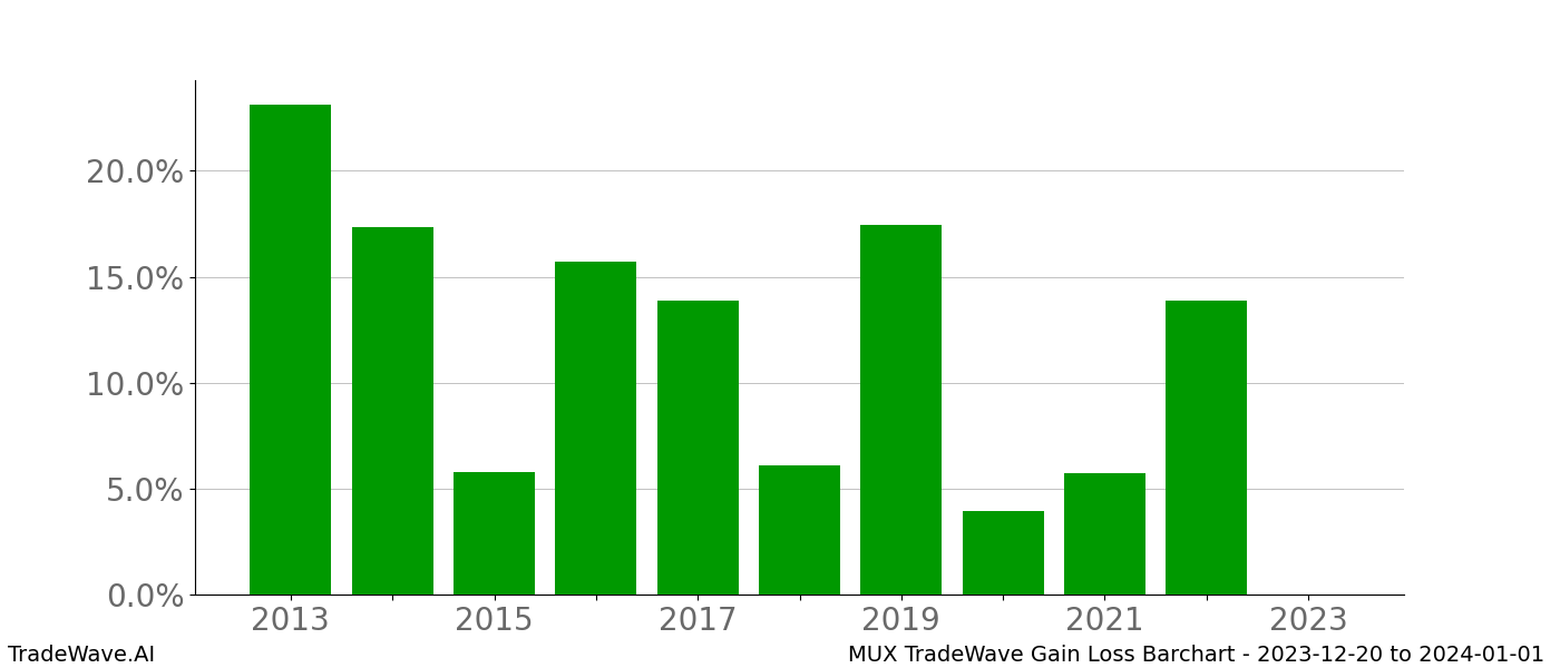 Gain/Loss barchart MUX for date range: 2023-12-20 to 2024-01-01 - this chart shows the gain/loss of the TradeWave opportunity for MUX buying on 2023-12-20 and selling it on 2024-01-01 - this barchart is showing 10 years of history