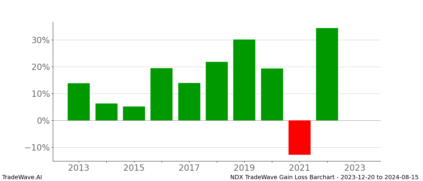 Gain/Loss barchart NDX for date range: 2023-12-20 to 2024-08-15 - this chart shows the gain/loss of the TradeWave opportunity for NDX buying on 2023-12-20 and selling it on 2024-08-15 - this barchart is showing 10 years of history