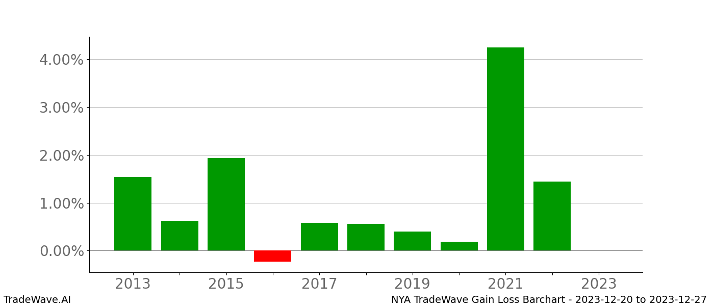 Gain/Loss barchart NYA for date range: 2023-12-20 to 2023-12-27 - this chart shows the gain/loss of the TradeWave opportunity for NYA buying on 2023-12-20 and selling it on 2023-12-27 - this barchart is showing 10 years of history