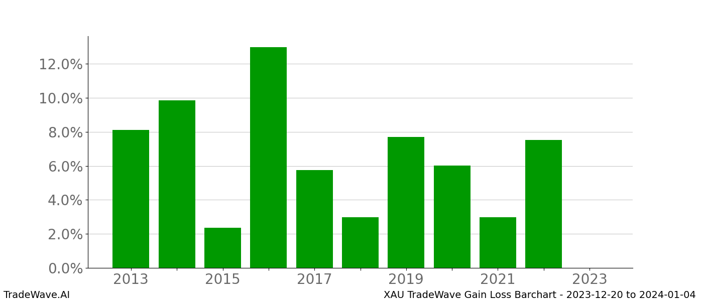 Gain/Loss barchart XAU for date range: 2023-12-20 to 2024-01-04 - this chart shows the gain/loss of the TradeWave opportunity for XAU buying on 2023-12-20 and selling it on 2024-01-04 - this barchart is showing 10 years of history