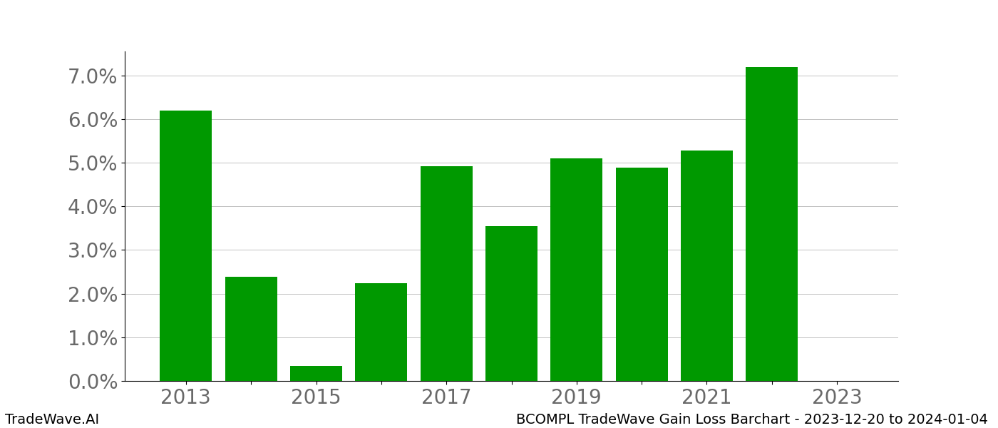 Gain/Loss barchart BCOMPL for date range: 2023-12-20 to 2024-01-04 - this chart shows the gain/loss of the TradeWave opportunity for BCOMPL buying on 2023-12-20 and selling it on 2024-01-04 - this barchart is showing 10 years of history