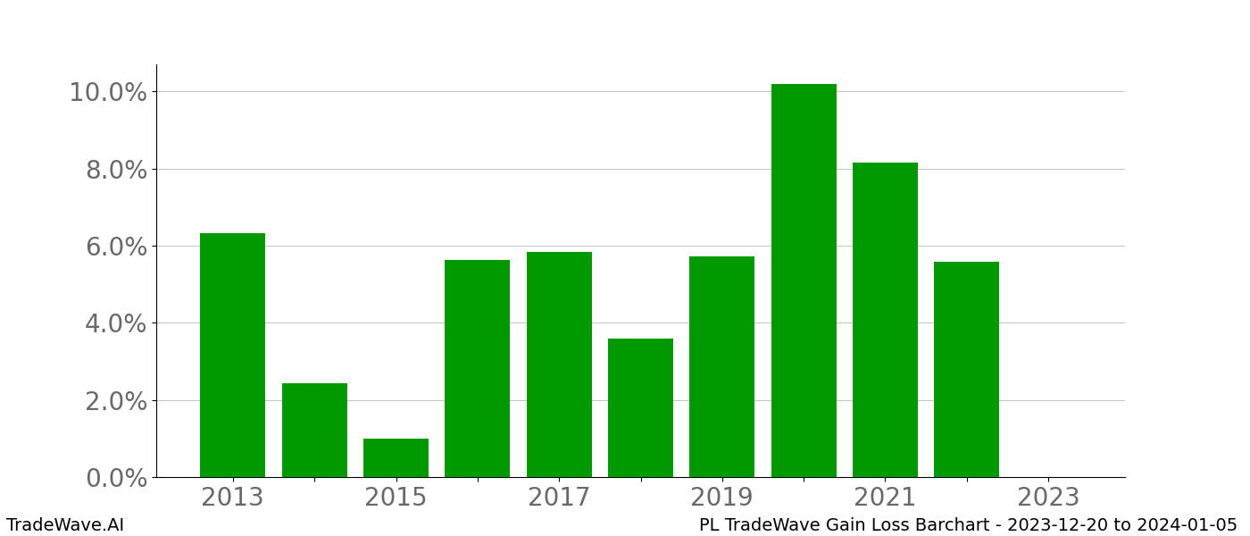 Gain/Loss barchart PL for date range: 2023-12-20 to 2024-01-05 - this chart shows the gain/loss of the TradeWave opportunity for PL buying on 2023-12-20 and selling it on 2024-01-05 - this barchart is showing 10 years of history