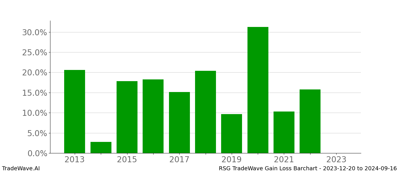 Gain/Loss barchart RSG for date range: 2023-12-20 to 2024-09-16 - this chart shows the gain/loss of the TradeWave opportunity for RSG buying on 2023-12-20 and selling it on 2024-09-16 - this barchart is showing 10 years of history