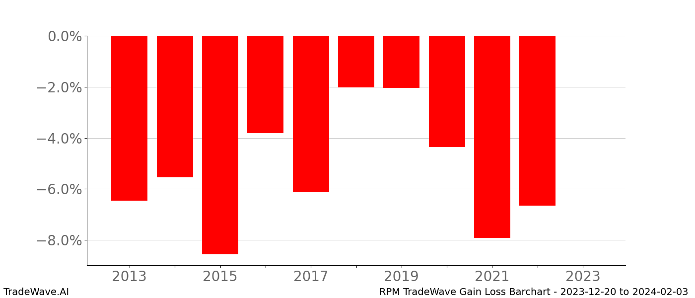 Gain/Loss barchart RPM for date range: 2023-12-20 to 2024-02-03 - this chart shows the gain/loss of the TradeWave opportunity for RPM buying on 2023-12-20 and selling it on 2024-02-03 - this barchart is showing 10 years of history
