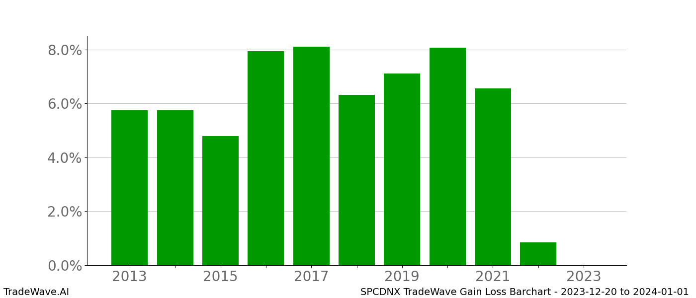 Gain/Loss barchart SPCDNX for date range: 2023-12-20 to 2024-01-01 - this chart shows the gain/loss of the TradeWave opportunity for SPCDNX buying on 2023-12-20 and selling it on 2024-01-01 - this barchart is showing 10 years of history