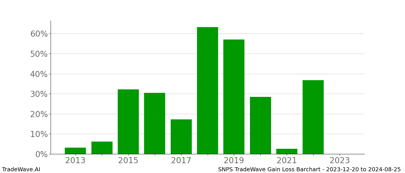 Gain/Loss barchart SNPS for date range: 2023-12-20 to 2024-08-25 - this chart shows the gain/loss of the TradeWave opportunity for SNPS buying on 2023-12-20 and selling it on 2024-08-25 - this barchart is showing 10 years of history