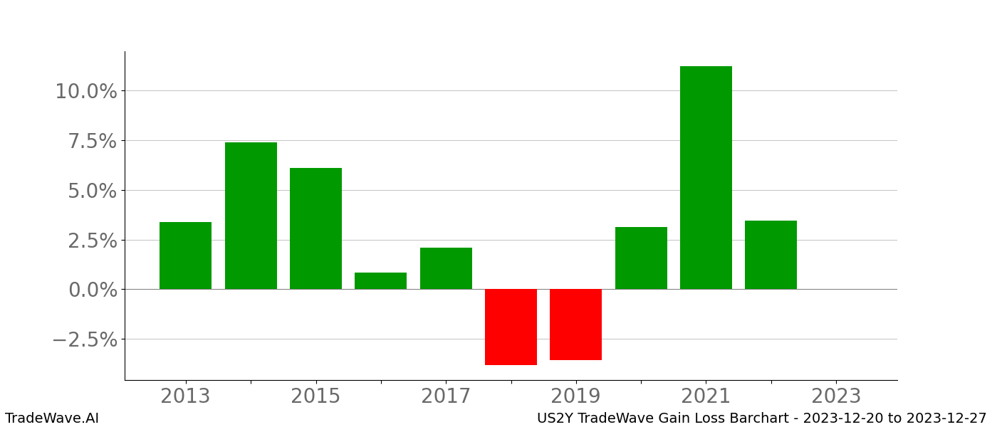 Gain/Loss barchart US2Y for date range: 2023-12-20 to 2023-12-27 - this chart shows the gain/loss of the TradeWave opportunity for US2Y buying on 2023-12-20 and selling it on 2023-12-27 - this barchart is showing 10 years of history