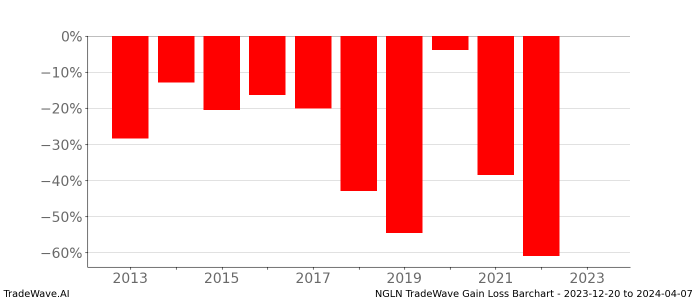 Gain/Loss barchart NGLN for date range: 2023-12-20 to 2024-04-07 - this chart shows the gain/loss of the TradeWave opportunity for NGLN buying on 2023-12-20 and selling it on 2024-04-07 - this barchart is showing 10 years of history