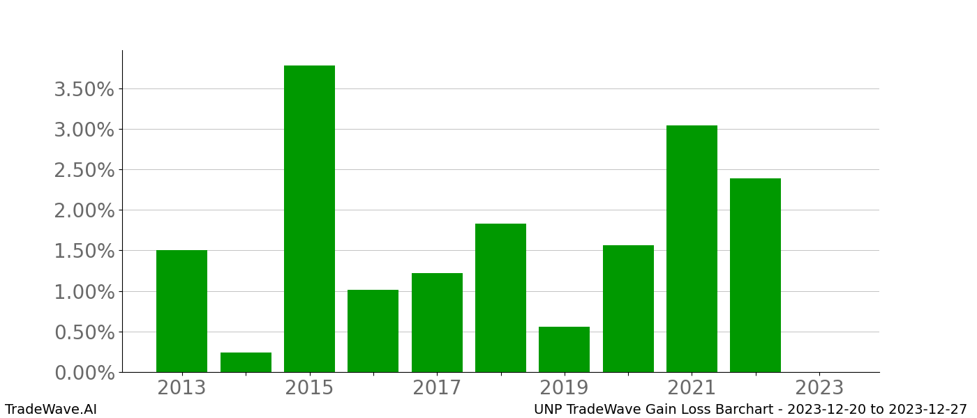 Gain/Loss barchart UNP for date range: 2023-12-20 to 2023-12-27 - this chart shows the gain/loss of the TradeWave opportunity for UNP buying on 2023-12-20 and selling it on 2023-12-27 - this barchart is showing 10 years of history