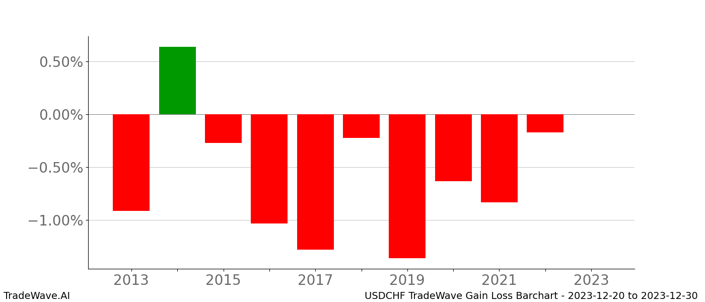Gain/Loss barchart USDCHF for date range: 2023-12-20 to 2023-12-30 - this chart shows the gain/loss of the TradeWave opportunity for USDCHF buying on 2023-12-20 and selling it on 2023-12-30 - this barchart is showing 10 years of history